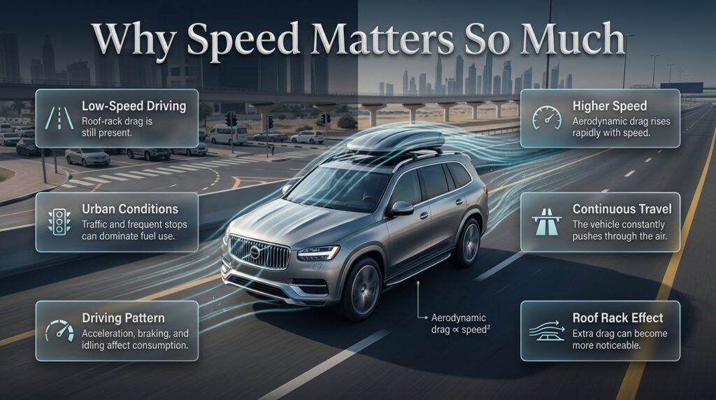 Roof rack fuel economy infographic comparing low-speed city driving with high-speed highway aerodynamic drag and fuel use